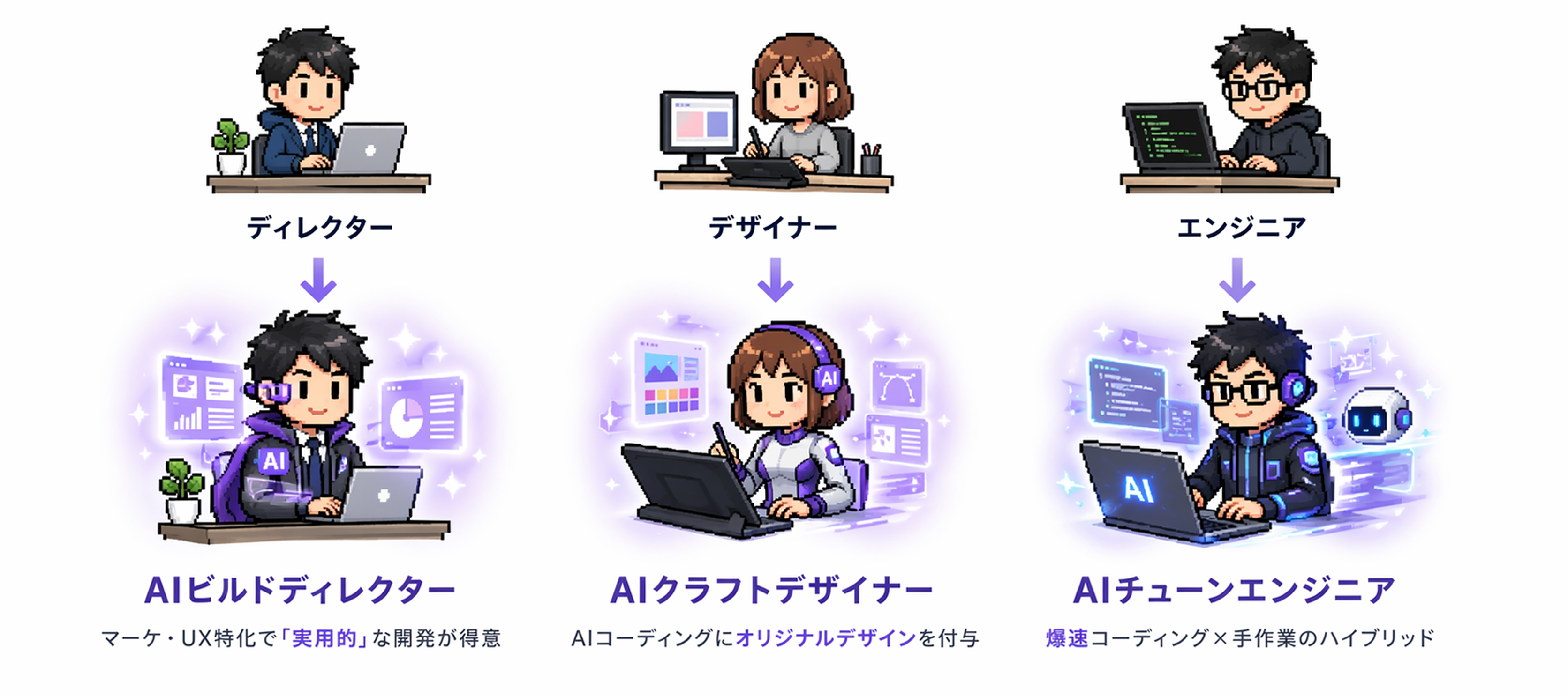 ディレクター・デザイナー・エンジニアが、AIビルドディレクター・AIクラフトデザイナー・AIチューンエンジニアへ進化する図